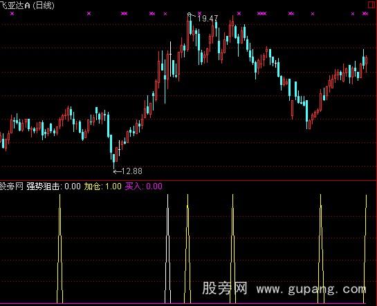 通达信强势买入指标公式