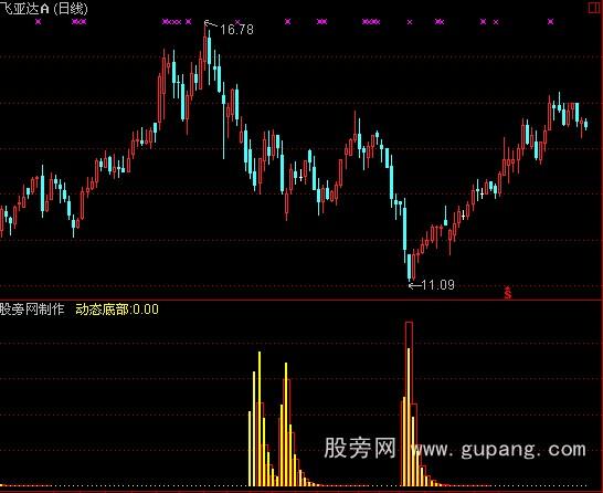 通达信主力建仓指标公式