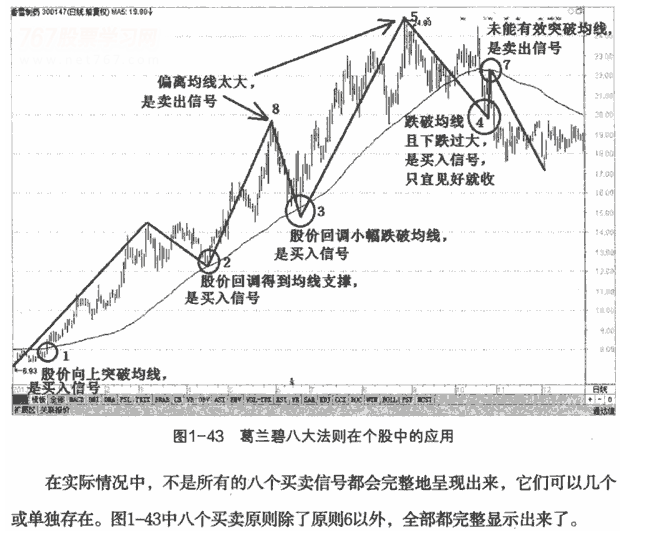 葛兰碧均线八大买卖原则 