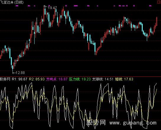 通达信经典强弱指标公式