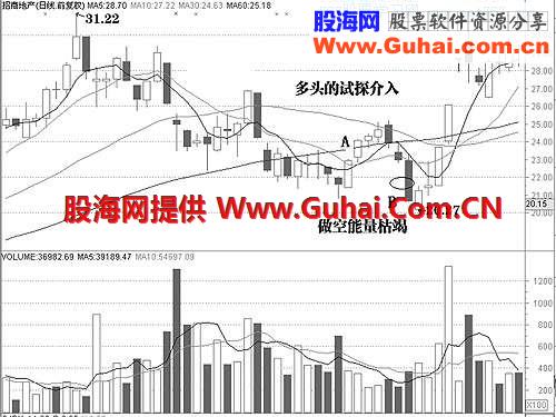 四、股价或指数下跌中的几种反转形态