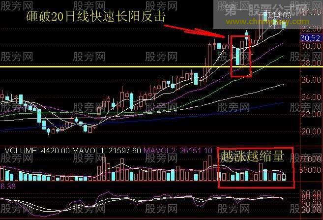 一种很可能会上涨的技术形态