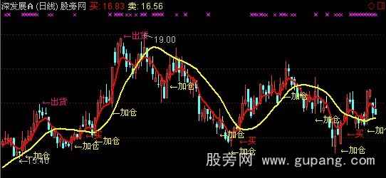 通达信买入和增仓主图指标公式