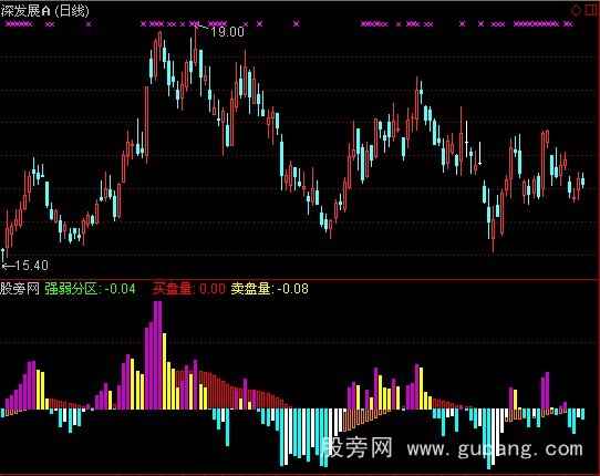 通达信资金强弱量指标公式