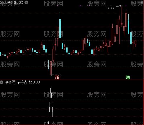 圣手点睛之选股指标公式