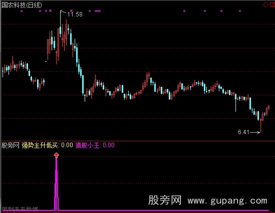 通达信绝对暴涨指标公式