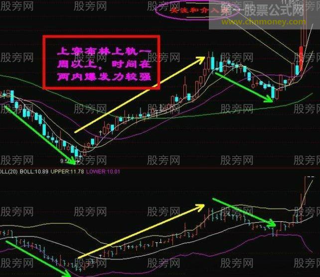 布林线的关注点和介入点