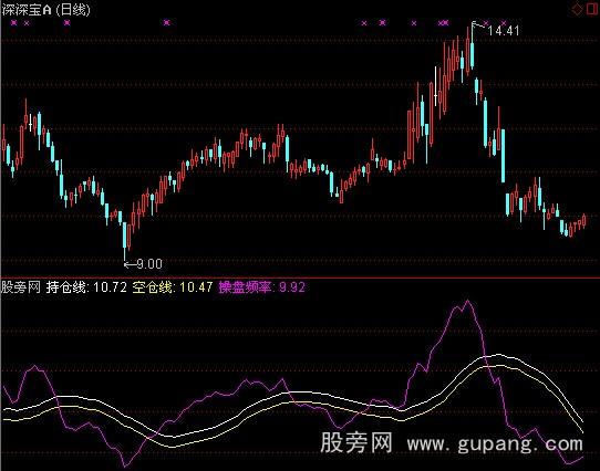 通达信麒麟操盘指标公式
