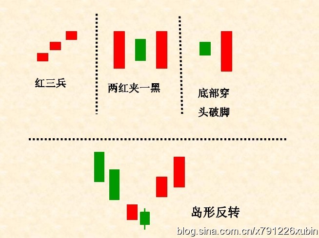 散户应知道见底的一些K线组合