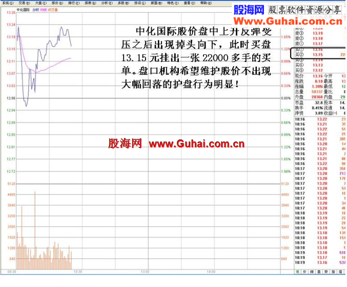 利用买盘托单判断机构操盘技巧