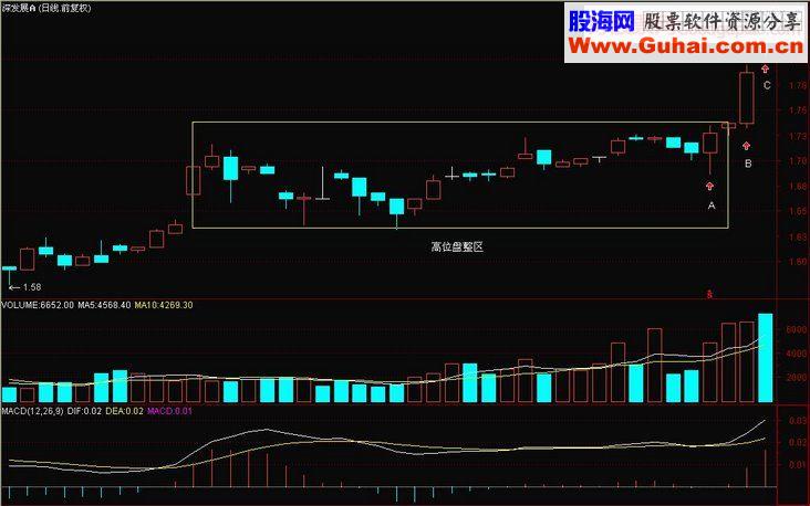 如何判断一只股票已经建仓及训练完毕异动的K线