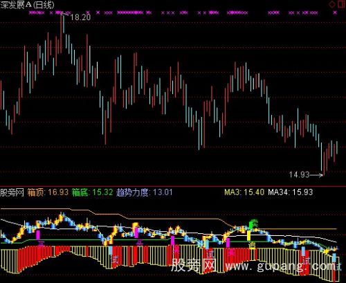 通达信顶底箱体操作指标公式