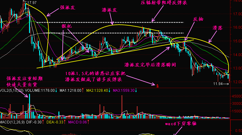 主力资金出货派发筹码的应对方法