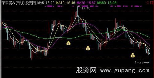 通达信飞龙黄金袋主图指标公式