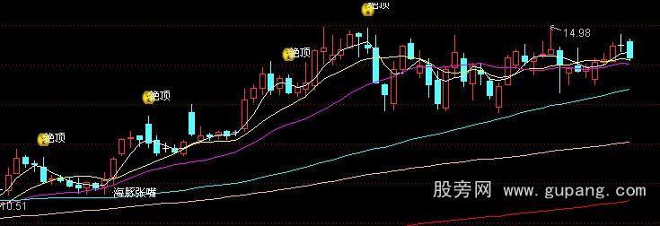 通达信海豚张嘴主图指标公式