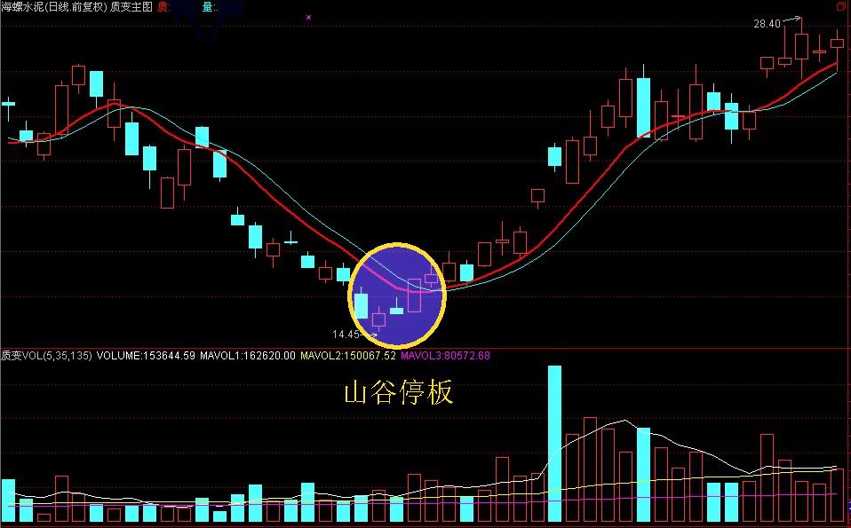 炒股一招鲜系列买股绝招