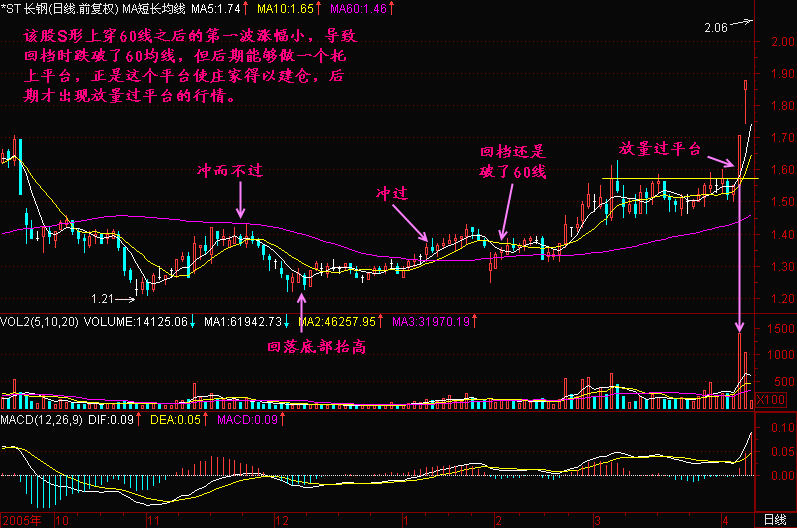 84.穿越60日均线