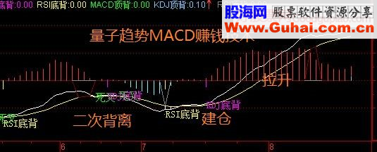 量子趋势MACD赚钱技术