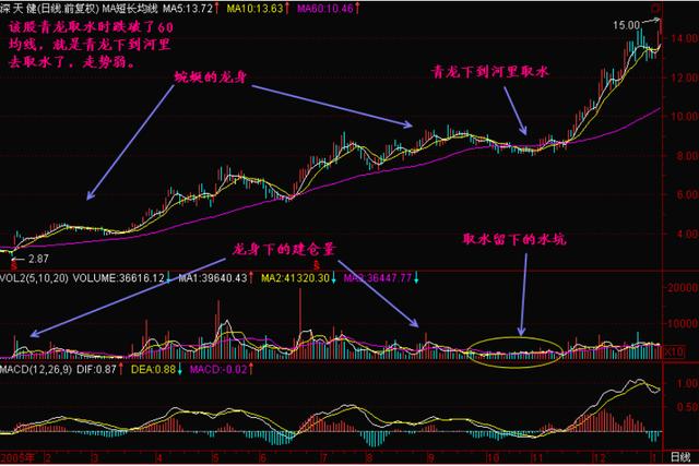 青龙取水 形态选股法，屡试不爽，背熟日进斗金妥妥的