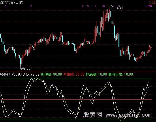 通达信黑马早盘出击指标公式