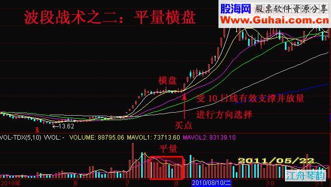 波段战术中四种重要代表性攻击位决策方案