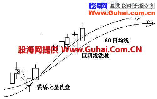 三、 股价或指数的运行形态和经典洗盘形态(1) 