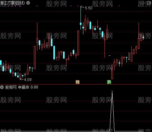 短绝底强升追涨之中底②选股指标公式