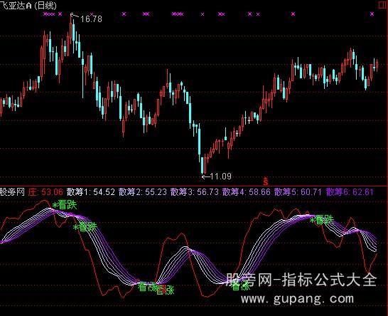 通达信庄见愁指标公式