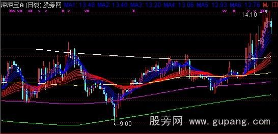 通达信获利均线主图指标公式