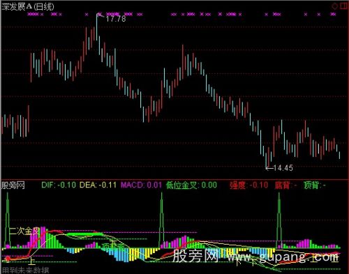 通达信主战MACD指标公式