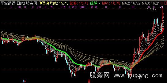 通达信顾比+傅吾豪均线主图指标公式