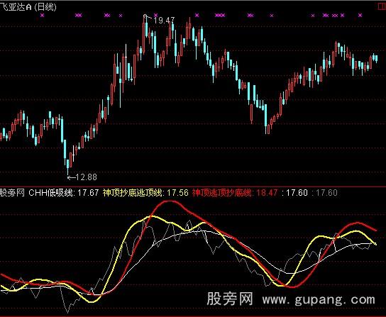 通达信顺藤摸瓜指标公式