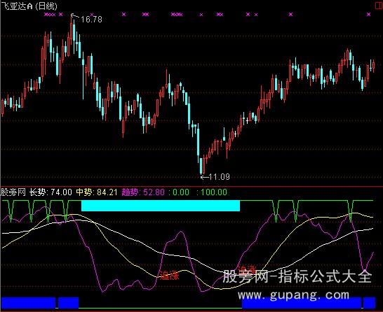 通达信顶底新编指标公式