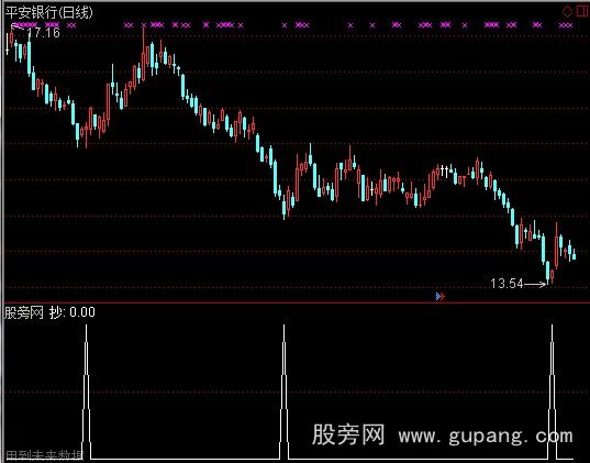 通达信红线买入选股指标公式