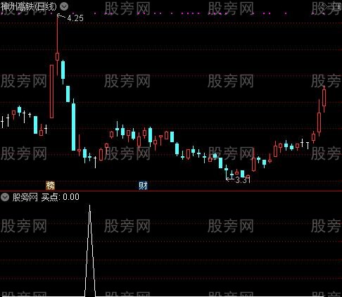 四方数浪主图之买点选股指标公式