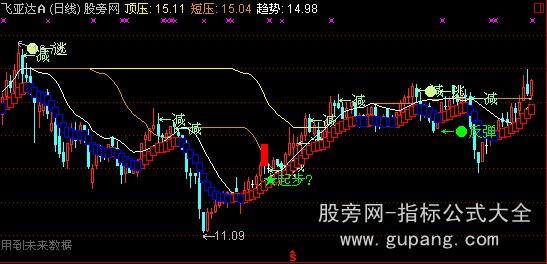 通达信趋势神仙主图指标公式