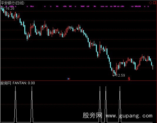 通达信反弹卖出选股指标公式