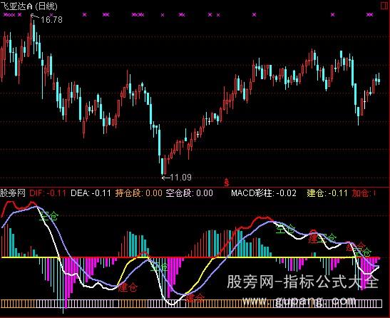 通达信MACD做空建仓指标公式