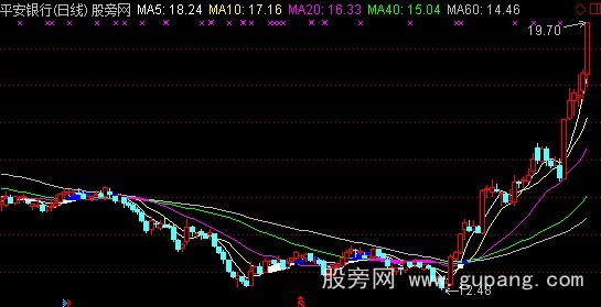 通达信红块大涨主图指标公式