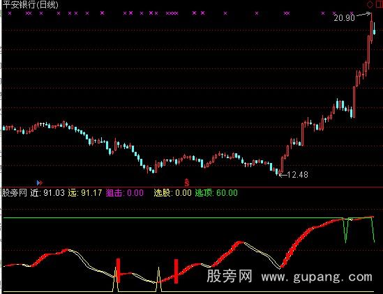 通达信绝底狙击指标公式