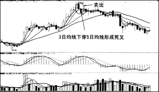 见顶的几种信号 出现以下危险信号要及时卖出