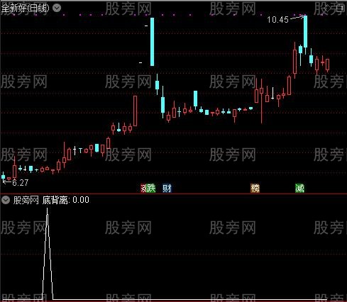 顶底KDJ之底背离选股指标公式