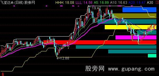 通达信筹码箱体主图指标公式