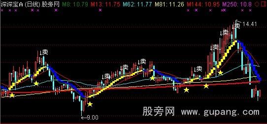 通达信智能均线系统主图+选股指标公式