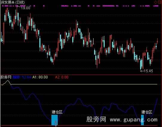 通达信建仓趋势指标公式