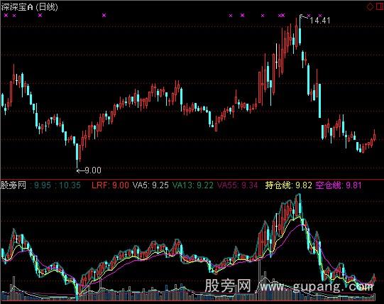 通达信中线趋势指标公式