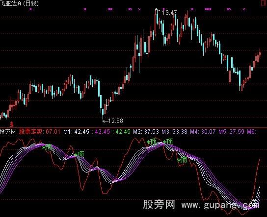 通达信寻顶问底指标公式