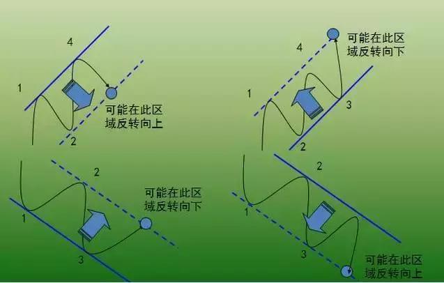 炒股不会做波段？掌握这4个小技巧，就能让你买在低点卖在高点