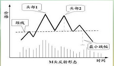 K线技术形态：双顶