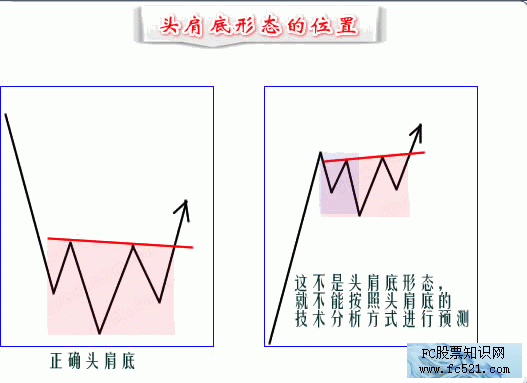 头肩底形态